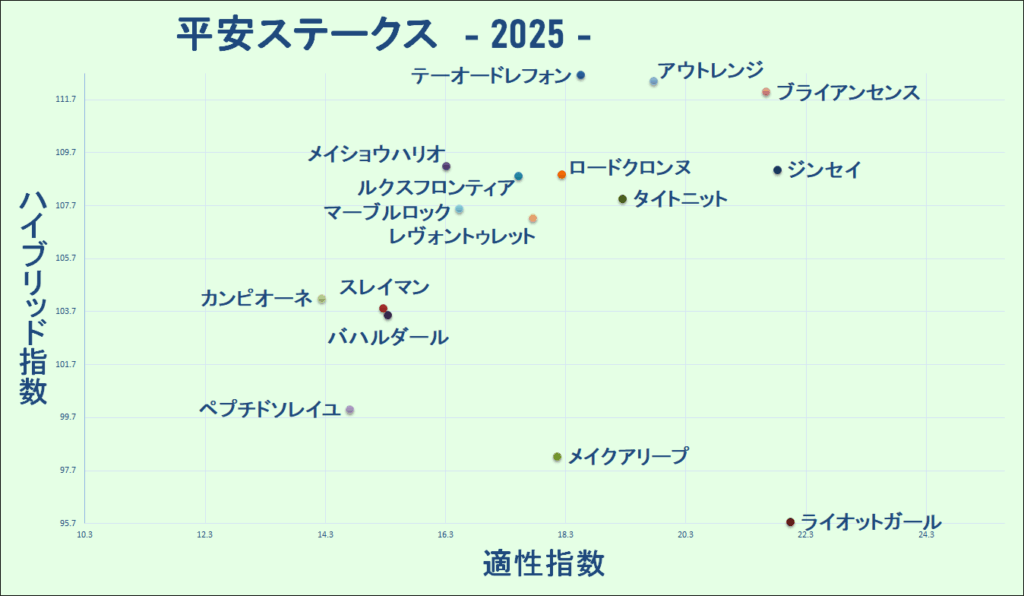 2025　平安Ｓ　マトリクス